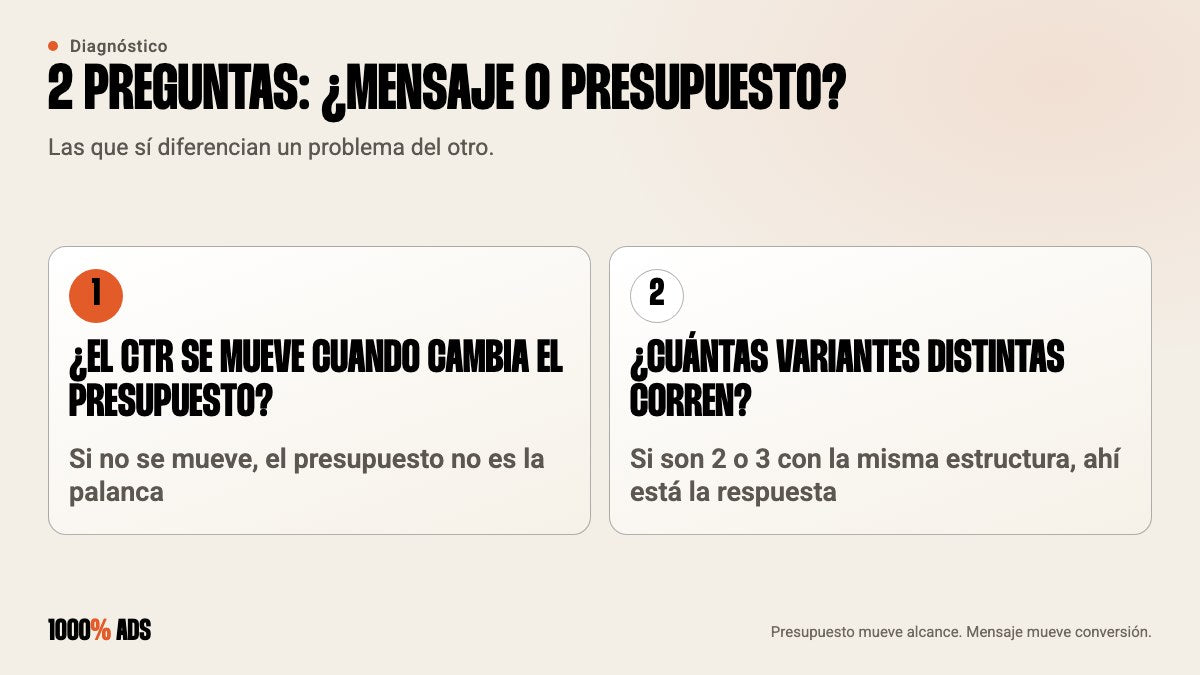 2 preguntas para saber si el problema es el mensaje o el presupuesto: si el CTR se mueve con el gasto y cuántas variantes hay