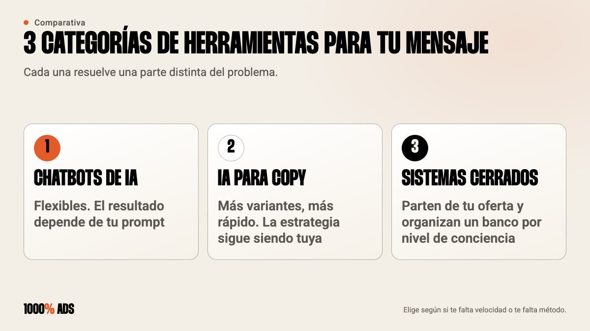 3 categorías de herramientas para escribir anuncios: chatbots de IA, IA para copy y sistemas cerrados de mensaje