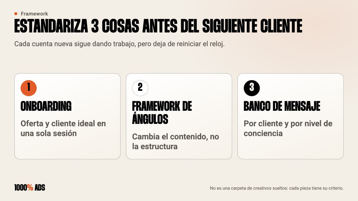 Qué estandarizar antes de sumar otro cliente a tu agencia: onboarding, framework de ángulos y banco de mensaje por cliente