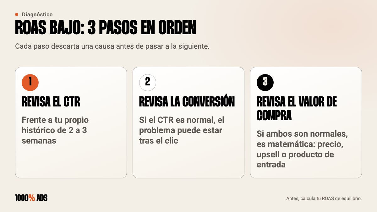 3 pasos para diagnosticar un ROAS bajo en Facebook Ads: CTR, conversión después del clic y valor promedio de compra