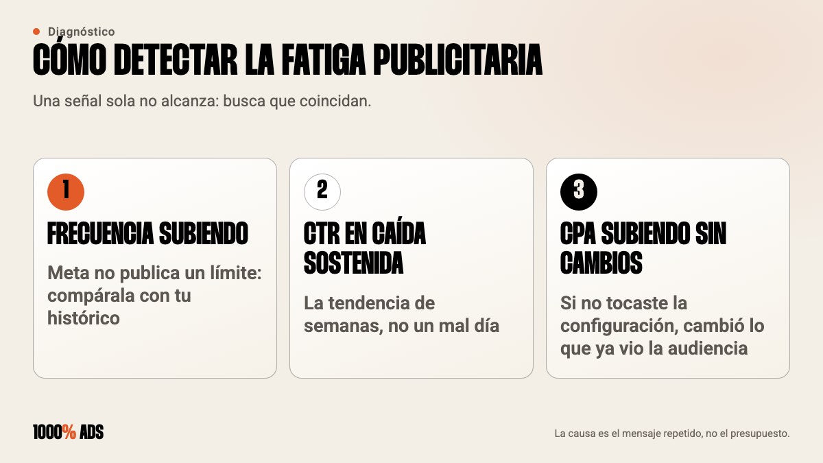 3 señales de fatiga publicitaria en Meta Ads: frecuencia subiendo, CTR en caída sostenida y CPA subiendo sin cambios