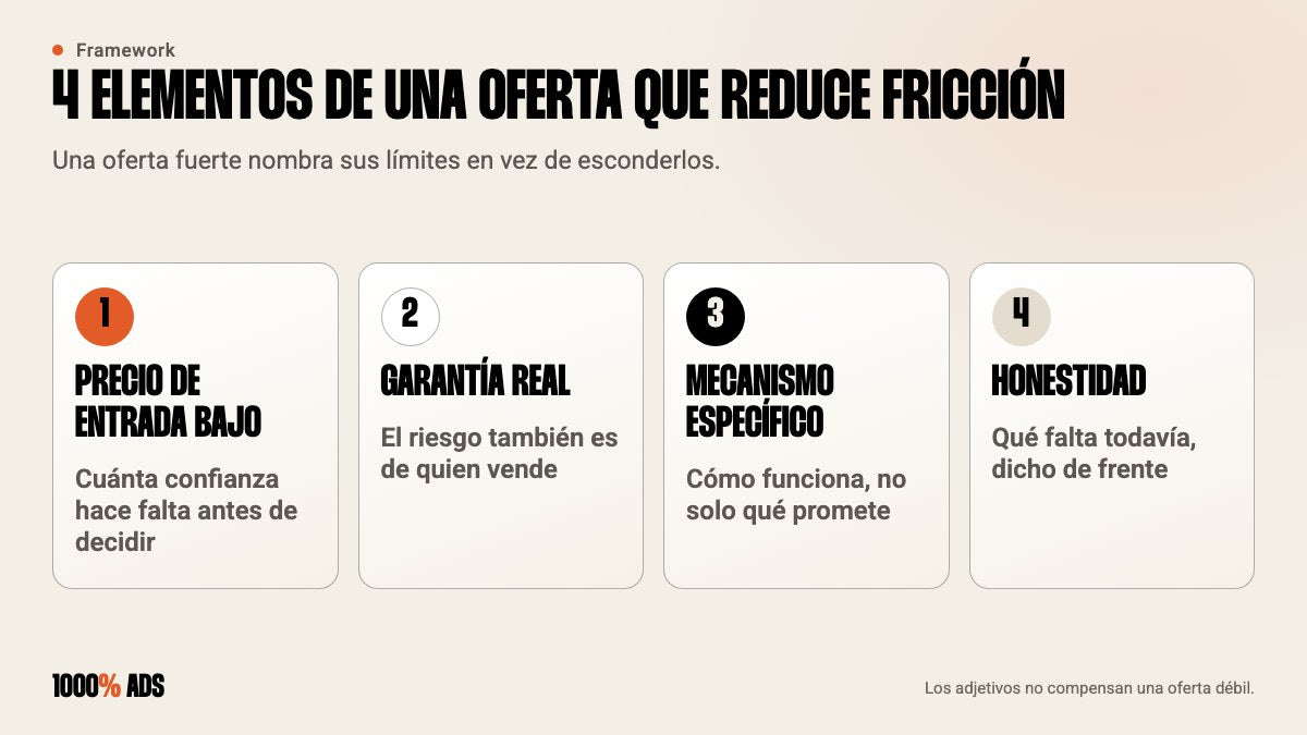 Los 4 elementos de una oferta que reduce fricción: precio de entrada bajo, garantía real, mecanismo específico y honestidad
