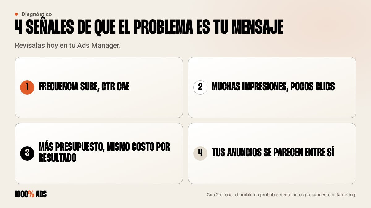 4 señales de que el problema de tus anuncios es el mensaje: frecuencia y CTR, clics bajos, gasto sin efecto, anuncios iguales