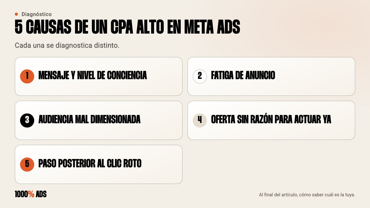 5 causas de un CPA alto en Meta Ads: mensaje, fatiga, audiencia mal dimensionada, oferta débil y paso tras el clic