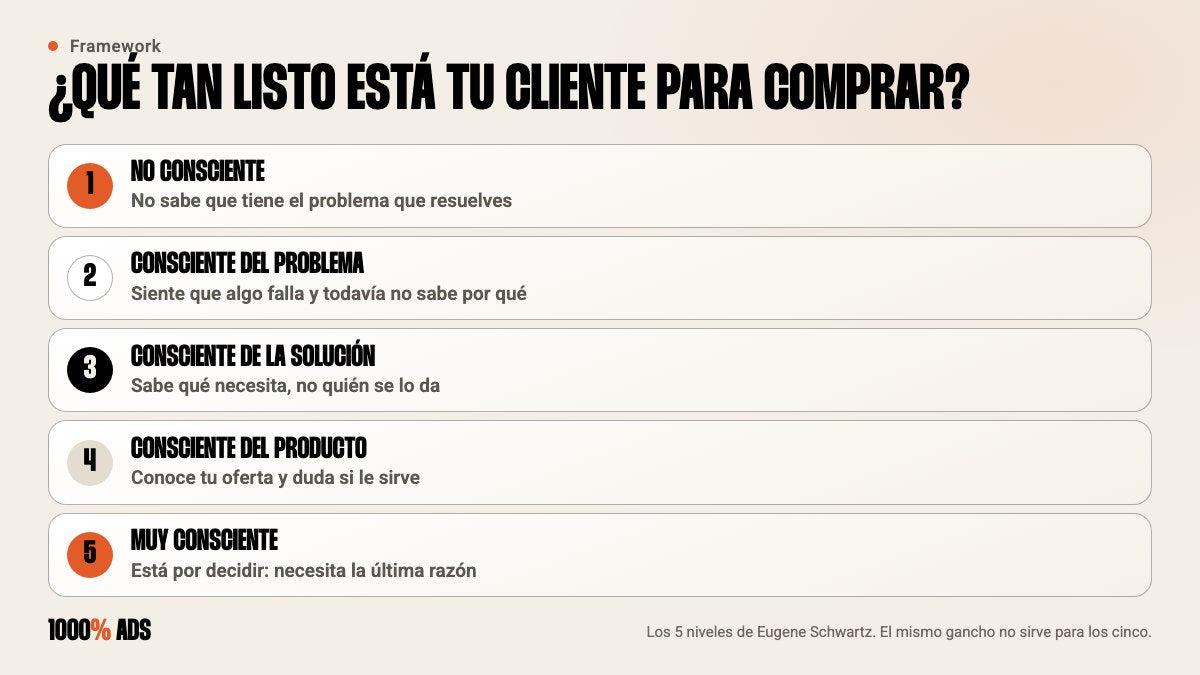 Los 5 niveles de conciencia de Eugene Schwartz, de no consciente a muy consciente, aplicados a un anuncio