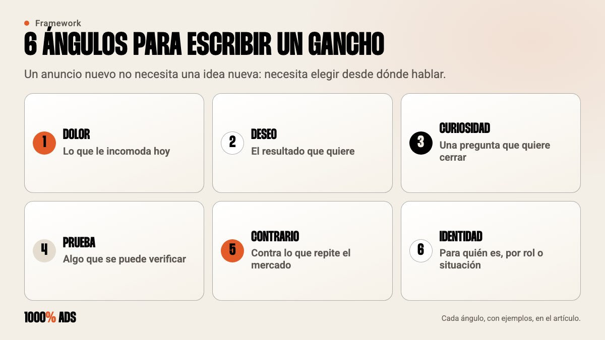 Los 6 ángulos para escribir un gancho de anuncio: dolor, deseo, curiosidad, prueba, contrario e identidad