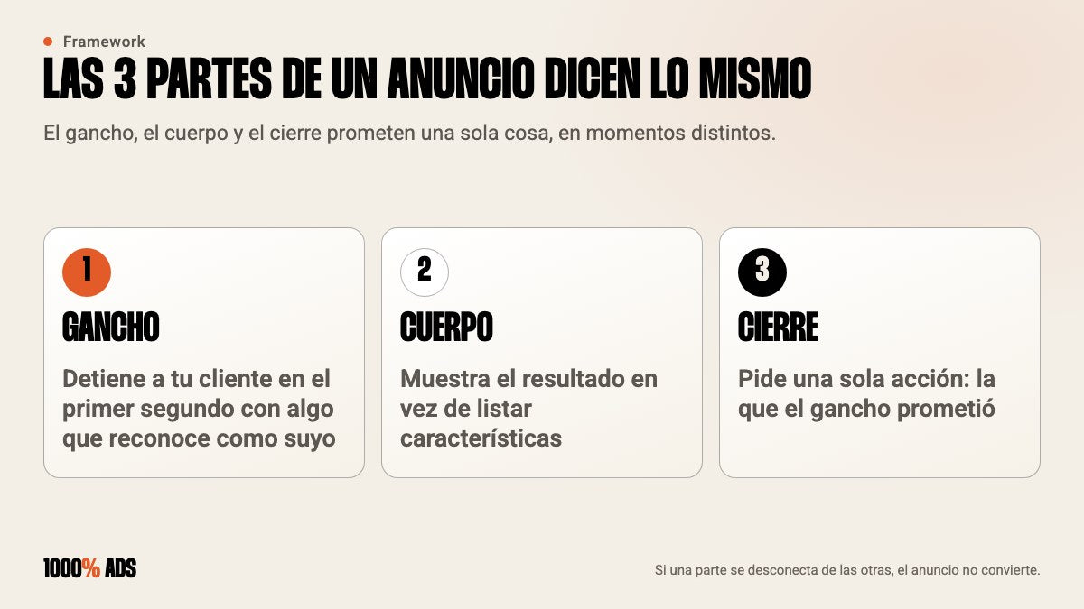 Las 3 partes de un anuncio: gancho que detiene, cuerpo que muestra el resultado y cierre que pide una sola acción