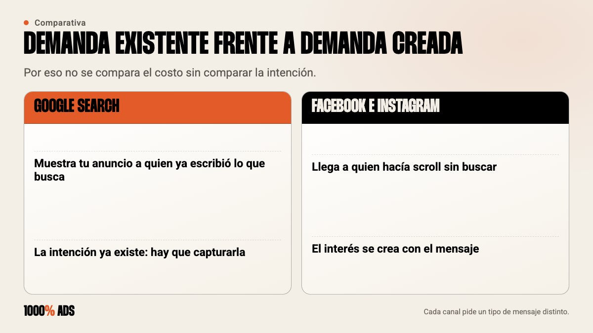 Google Ads captura demanda que ya existe; Facebook e Instagram la crean. Son intenciones distintas, no se comparan por costo