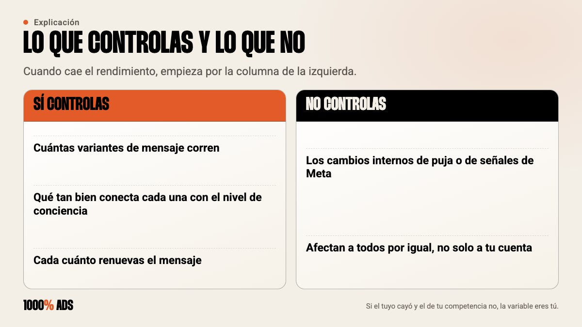 Lo que controlas y lo que no cuando cae el rendimiento en Meta Ads: variantes de mensaje frente a cambios internos de Meta