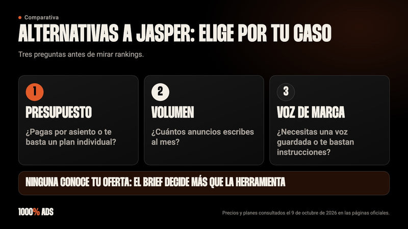 Tres preguntas para elegir una alternativa a Jasper: presupuesto, volumen de anuncios y voz de marca