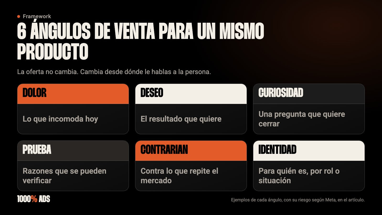6 ángulos de venta para anuncios: dolor, deseo, curiosidad, prueba, contrarian e identidad