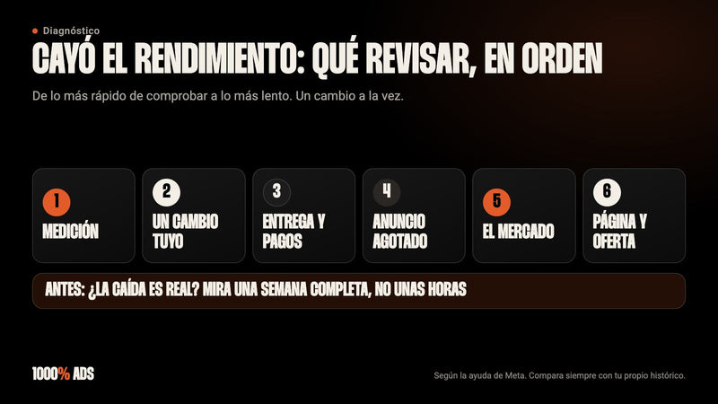 Seis pasos para revisar una caída de rendimiento en Meta Ads: medición, cambios, entrega, anuncio, mercado y página
