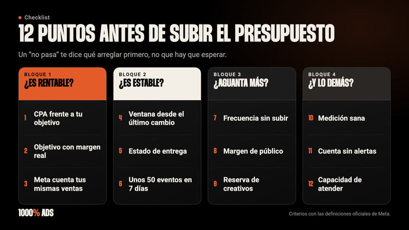 Checklist de 12 puntos antes de subir el presupuesto de Meta Ads, en 4 bloques de decisión