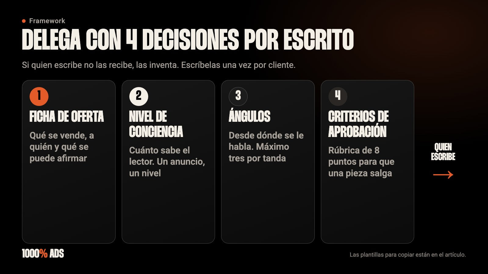 4 decisiones para delegar el copy de anuncios: ficha de oferta, nivel de conciencia, ángulos y criterios