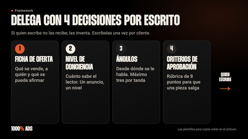 4 decisiones para delegar el copy de anuncios: ficha de oferta, nivel de conciencia, ángulos y criterios