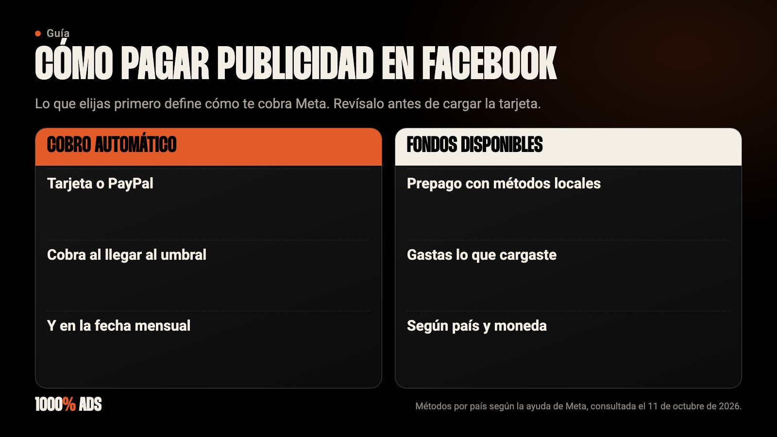 Dos formas de pagar publicidad en Facebook: cobro automático con tarjeta o fondos disponibles con métodos locales