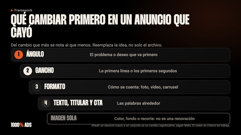 Qué cambiar primero en un anuncio que cayó: ángulo, gancho, formato y texto; solo la imagen no renueva