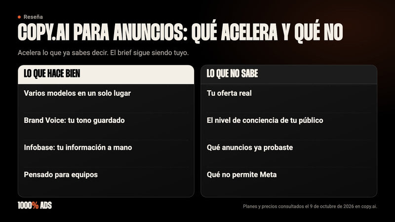 Copy.ai para anuncios: lo que hace bien (modelos, Brand Voice, Infobase) frente a lo que no sabe de tu oferta