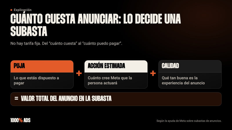 Cómo decide Meta el precio de un anuncio: puja más acción estimada más calidad dan el valor total en la subasta