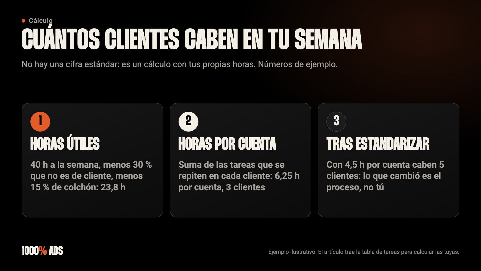 Cálculo de cuántos clientes caben en tu semana: horas útiles, horas por cuenta y capacidad tras estandarizar (ejemplo)