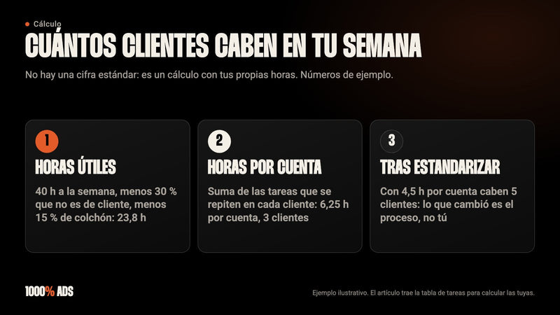 Cálculo de cuántos clientes caben en tu semana: horas útiles, horas por cuenta y capacidad tras estandarizar (ejemplo)