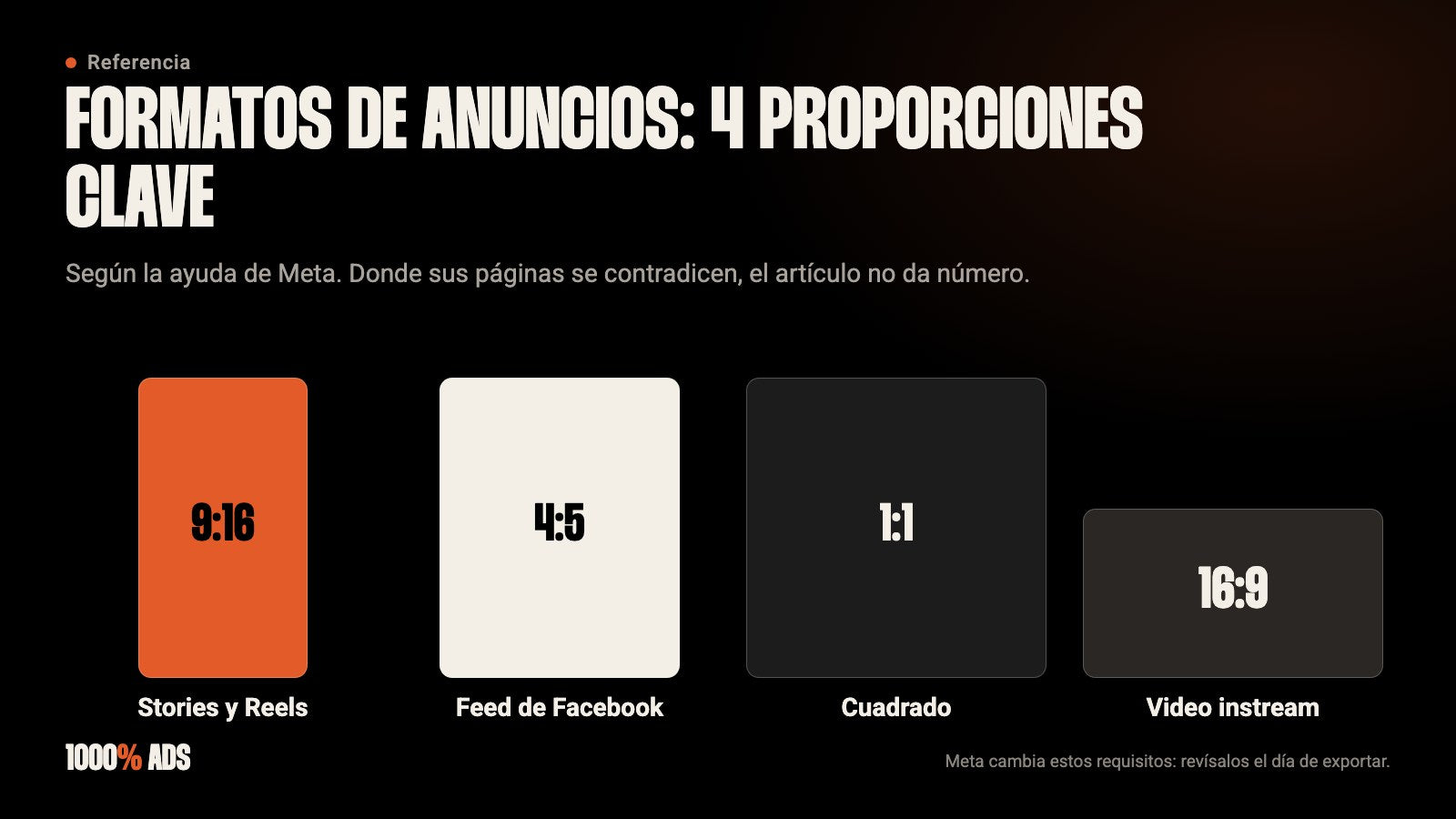 Las 4 proporciones clave de los anuncios de Meta: 9:16 para Stories y Reels, 4:5 para el feed, 1:1 y 16:9