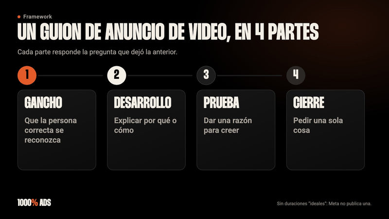 Guion de anuncio de video en 4 partes: gancho, desarrollo, prueba y cierre con una sola acción