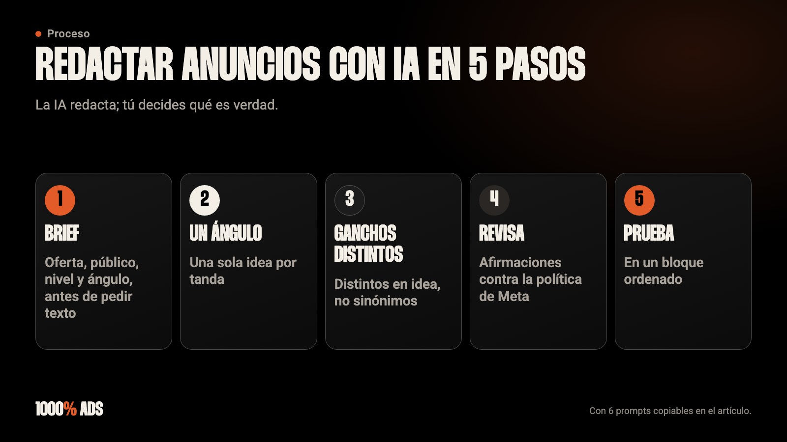 Proceso de 5 pasos para redactar anuncios con IA: brief, un ángulo, ganchos distintos, revisión de política y prueba