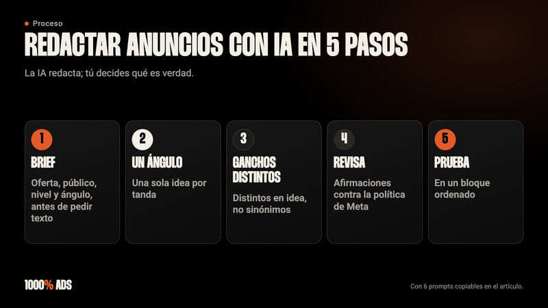 Proceso de 5 pasos para redactar anuncios con IA: brief, un ángulo, ganchos distintos, revisión de política y prueba