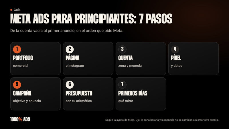 Siete pasos de Meta Ads para principiantes: portfolio, página, cuenta, píxel, campaña, presupuesto y primeros días