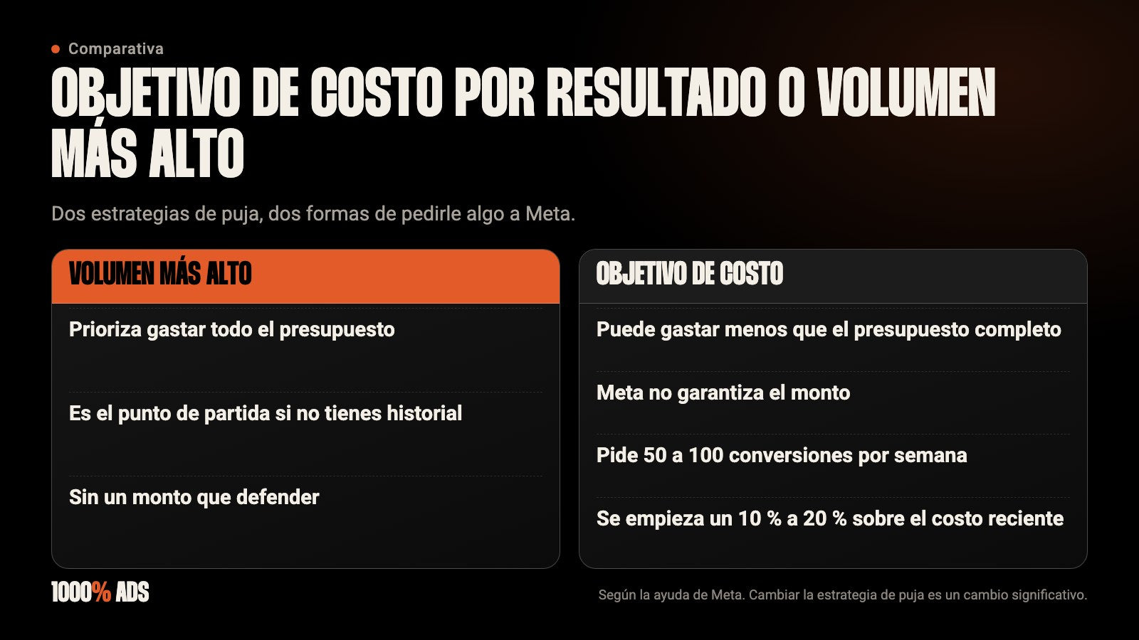 Comparación entre la estrategia de puja de volumen más alto y el objetivo de costo por resultado en Meta Ads