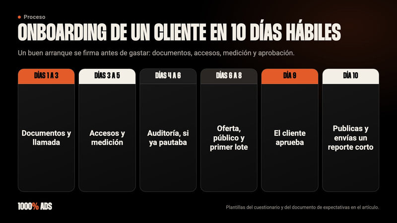 Onboarding de un cliente de agencia en 10 días hábiles, de documentos y llamada a publicar y reportar