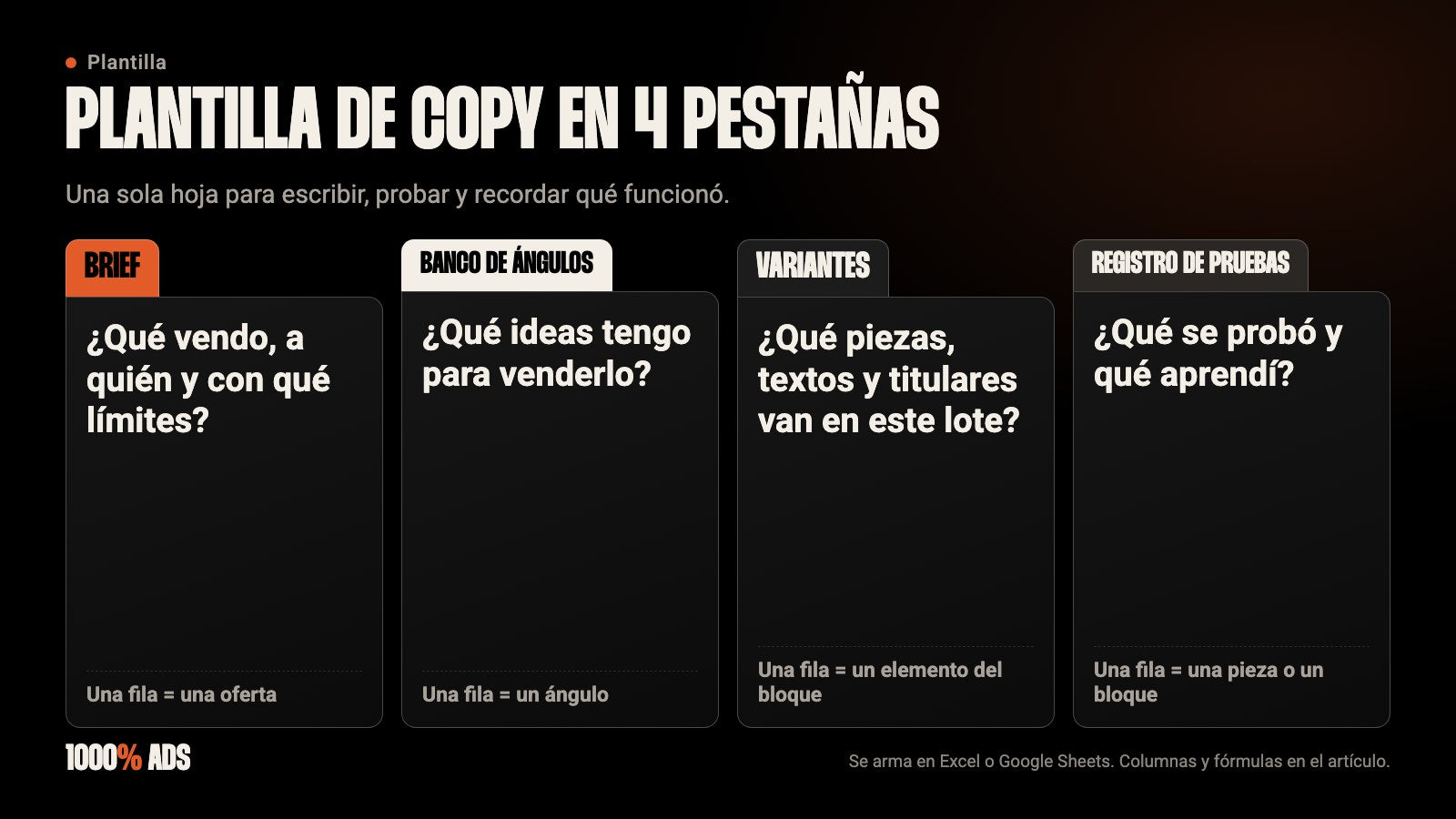 Plantilla de copy en cuatro pestañas: Brief, Banco de ángulos, Variantes y Registro de pruebas