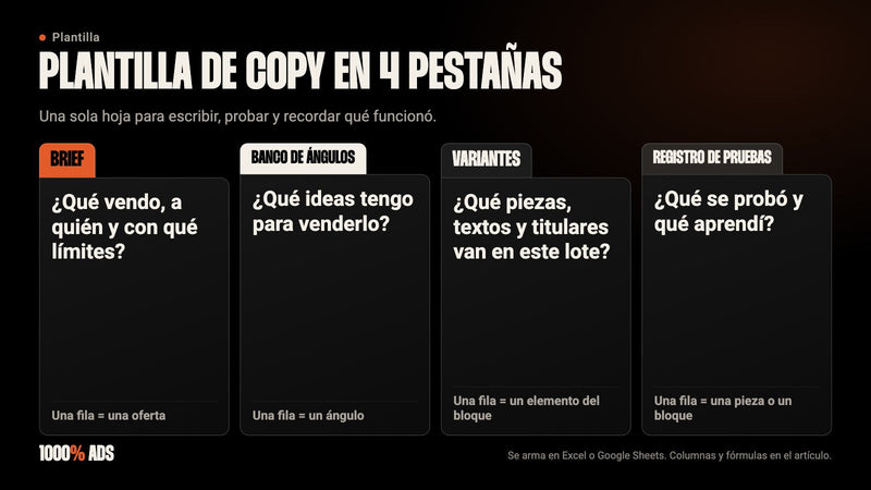 Plantilla de copy en cuatro pestañas: Brief, Banco de ángulos, Variantes y Registro de pruebas