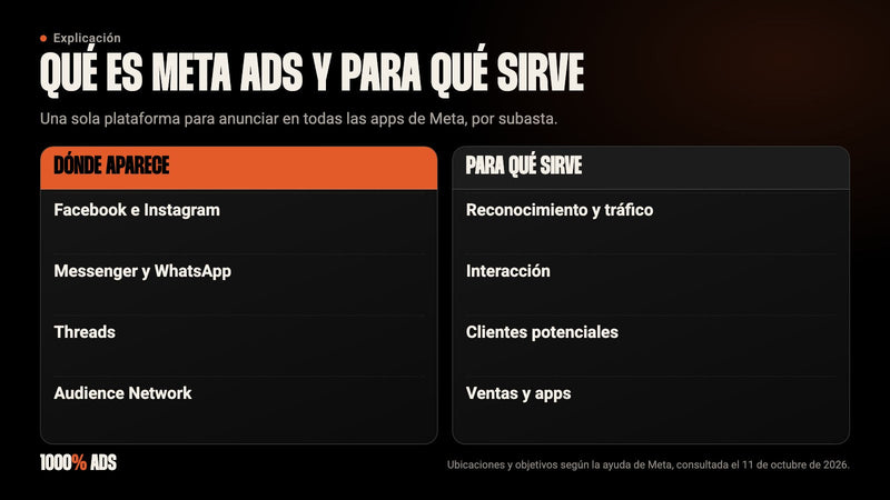 Qué es Meta Ads: dónde aparecen los anuncios (Facebook, Instagram, WhatsApp, Threads) y para qué objetivos sirve