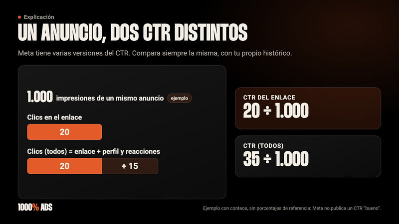 Un mismo anuncio, dos CTR: 20 ÷ 1.000 con clics en el enlace y 35 ÷ 1.000 con todos los clics (ejemplo)