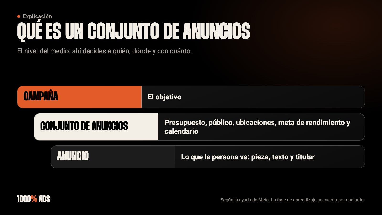 Los tres niveles de Meta Ads: campaña (objetivo), conjunto de anuncios (presupuesto, público, ubicaciones) y anuncio