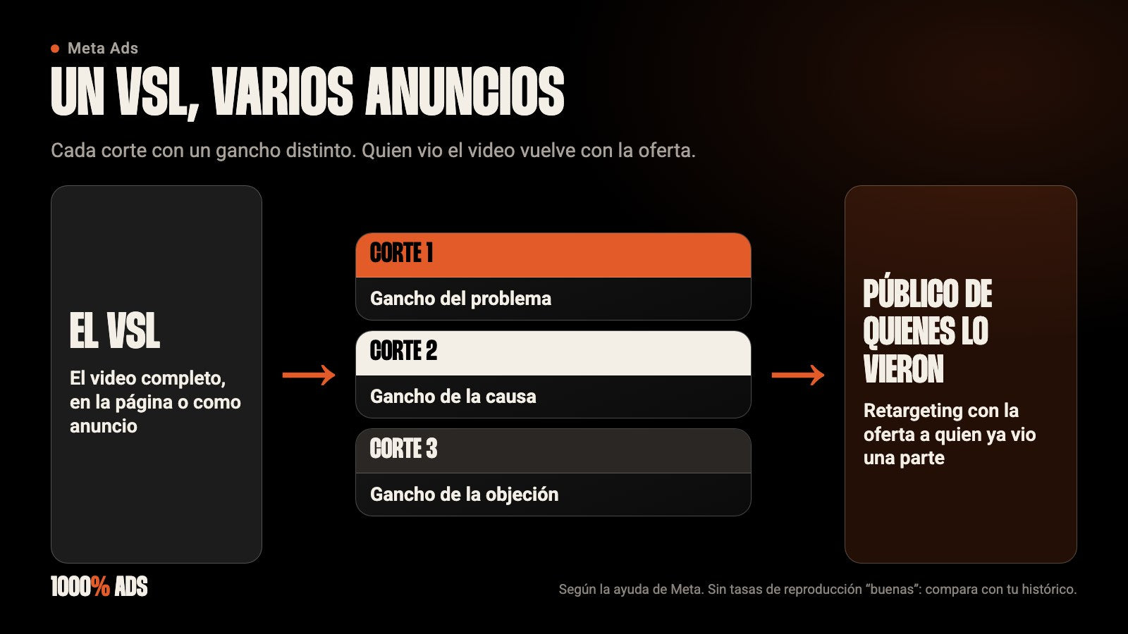 Un VSL cortado en varios anuncios con ganchos distintos y un público de quienes vieron el video para volver con la oferta