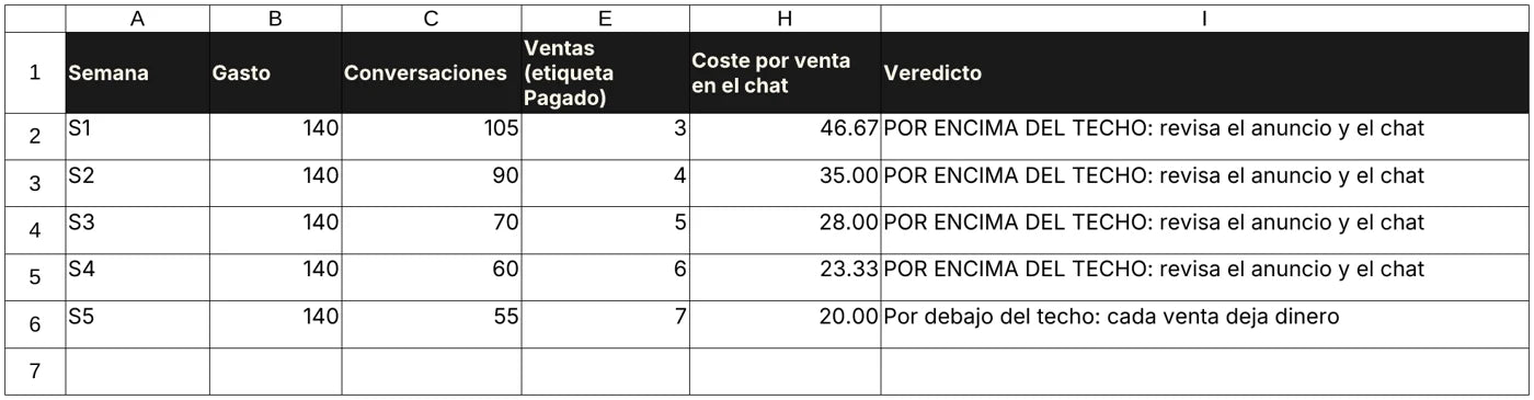 Captura de la hoja Del chat a la venta del programa con cinco semanas de ejemplo del gimnasio: el costo por membresía baja de 46,67 a 20 dólares y la última semana queda por debajo del techo de 21